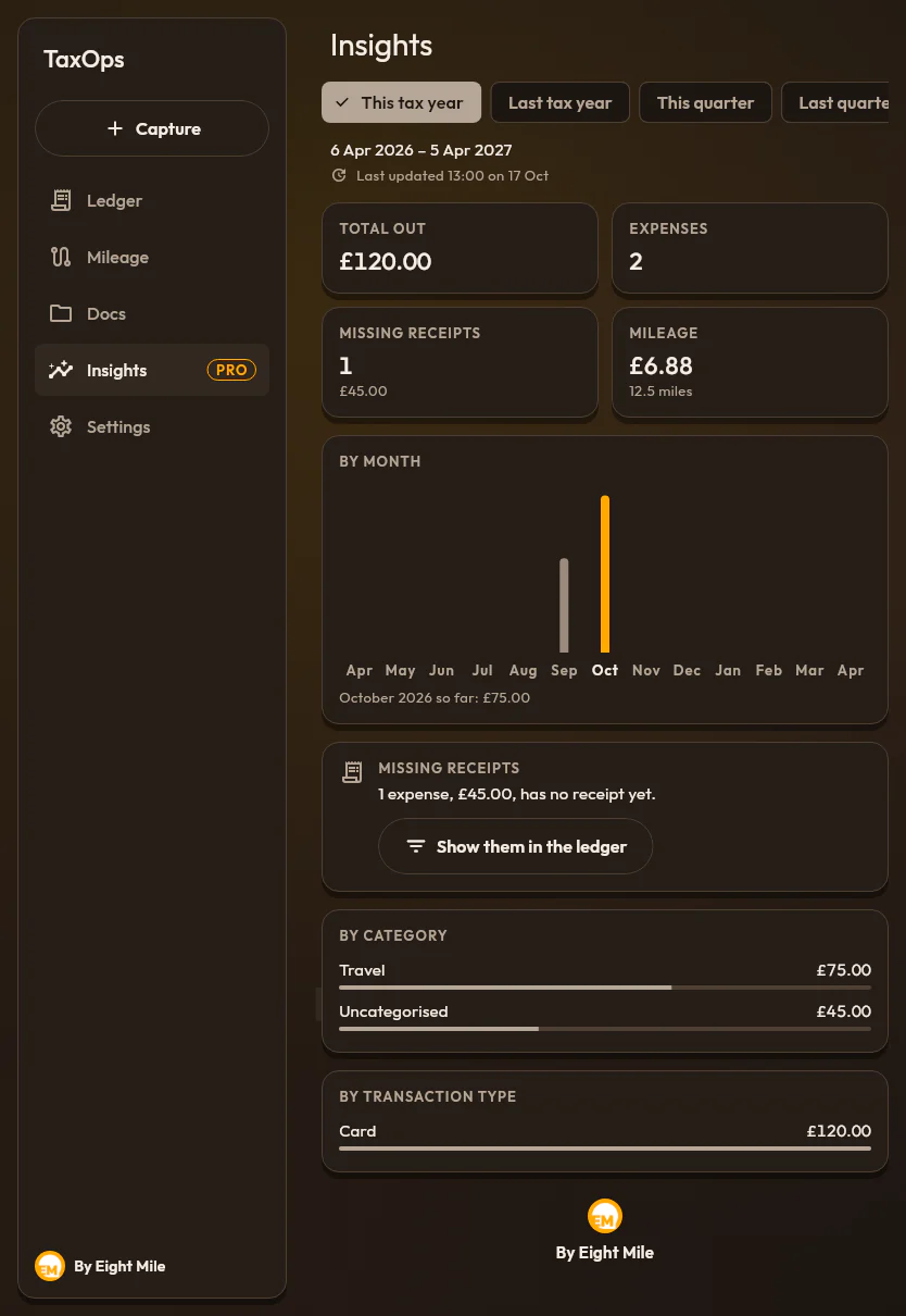PencePal Insights on an iPad: spending by month and by category for the 2026/27 tax year.
