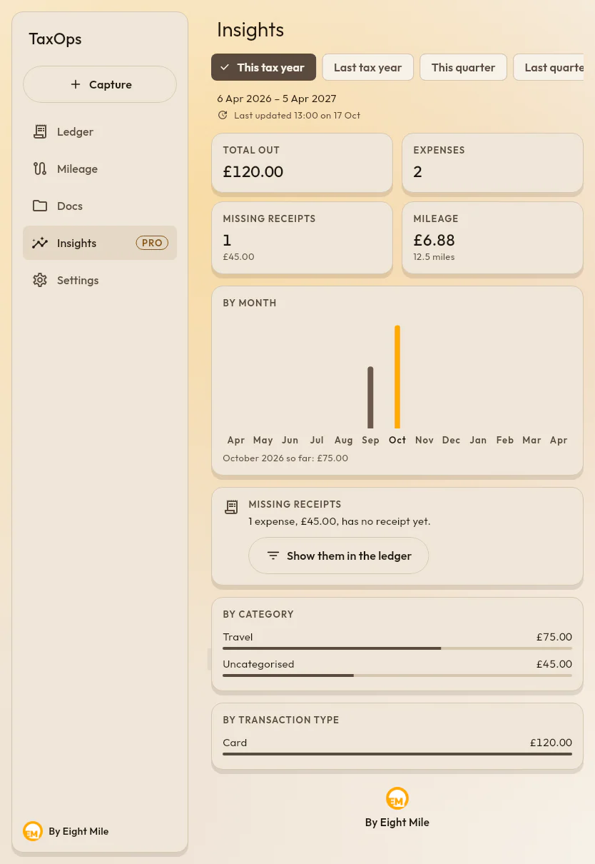 PencePal Insights on an iPad: spending by month and by category for the 2026/27 tax year.